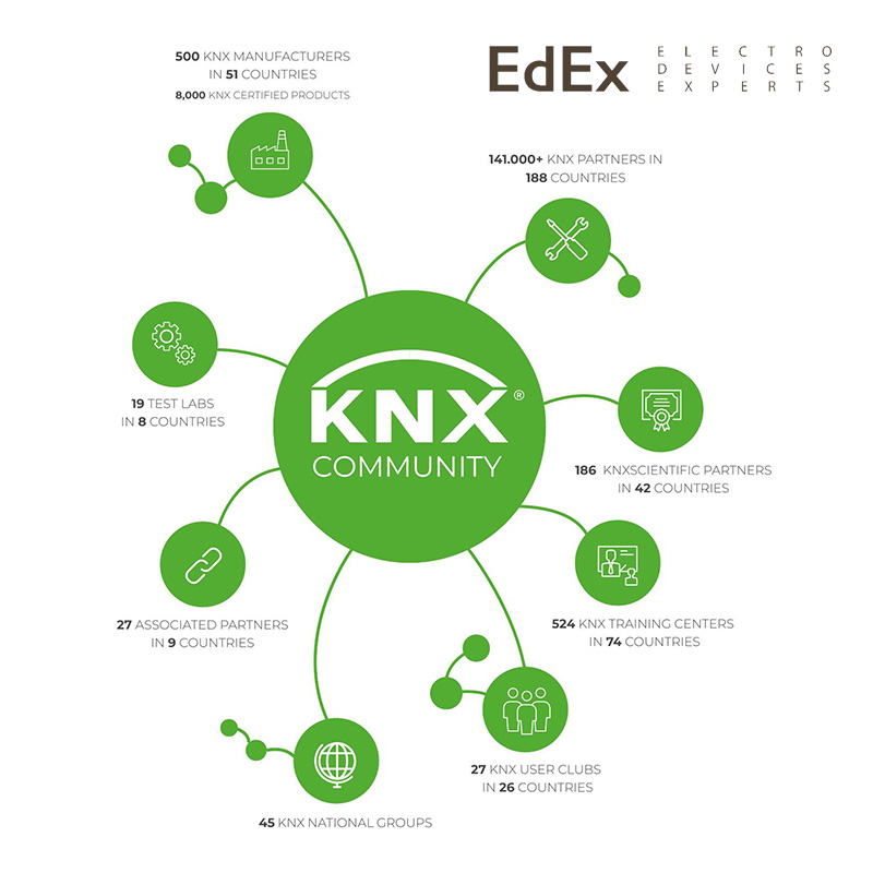 История и эволюция KNX