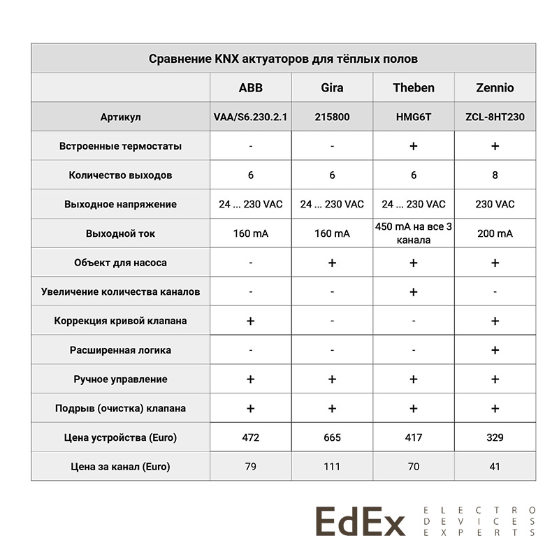 Выбор контроллера тёплых полов