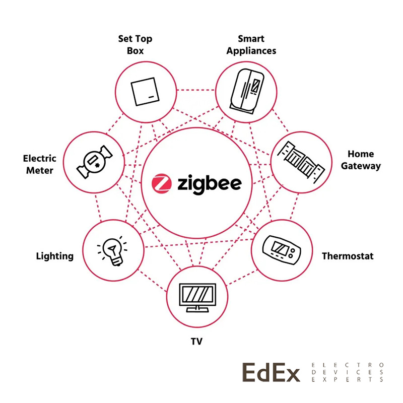 Стандарт связи Zigbee 4.0